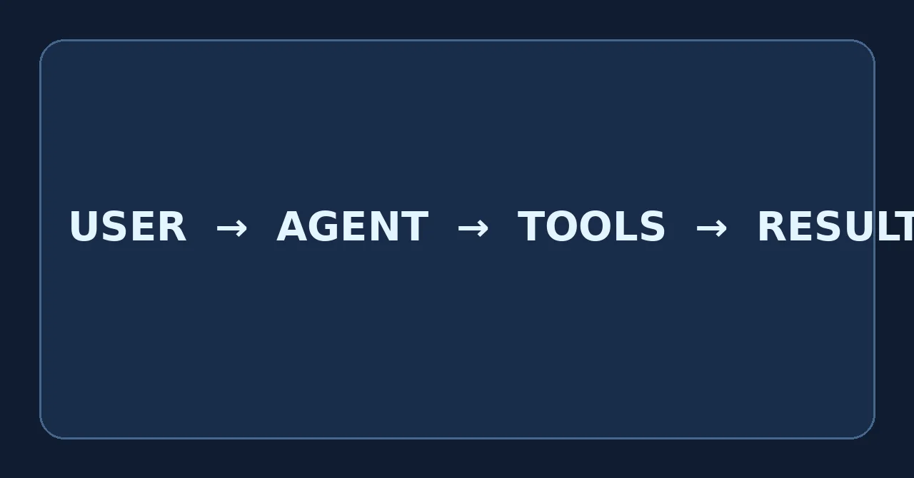 AI agent architecture showing the user, the model, the tools and the results flowing back to the model