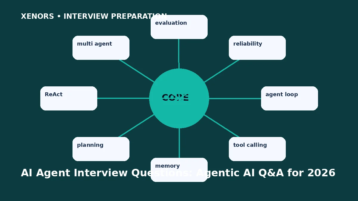 AI Agent Interview Questions: Agentic AI Q&A for 2026 preparation map