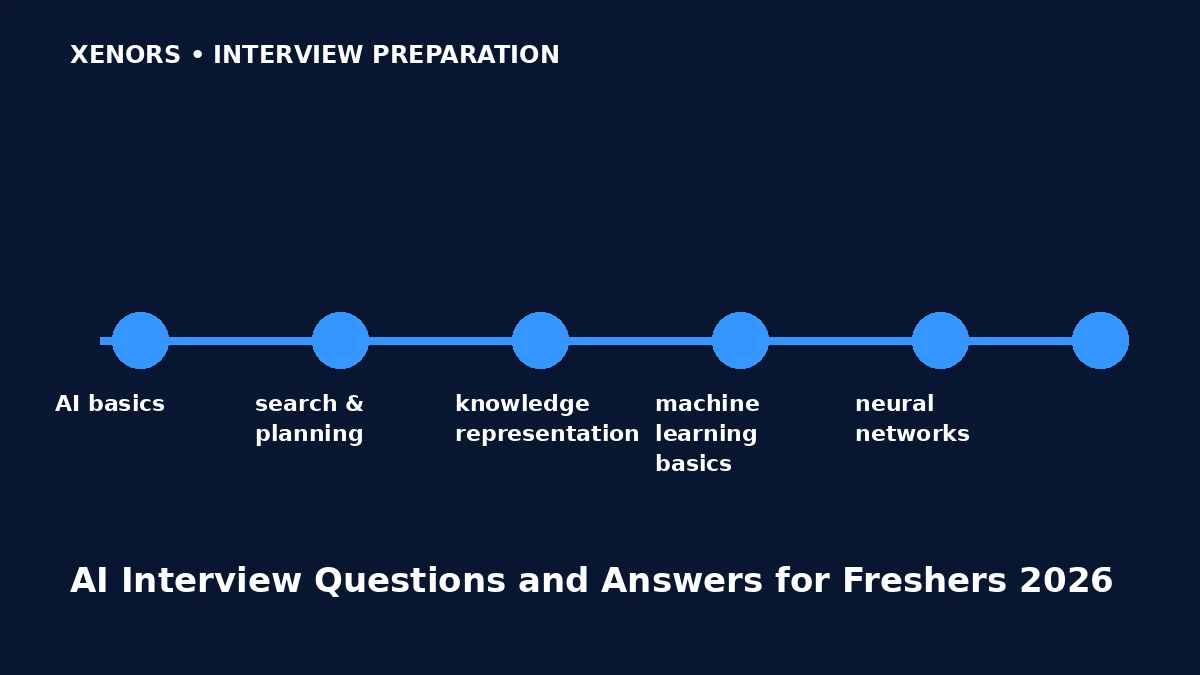 AI Interview Questions and Answers for Freshers 2026 preparation map