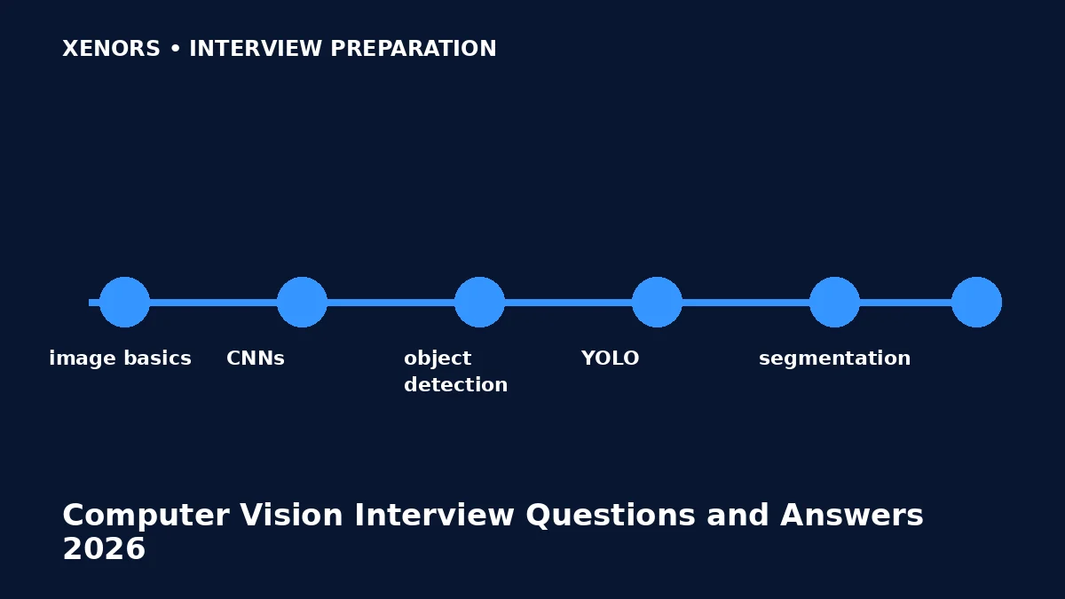 Computer Vision Interview Questions and Answers 2026 preparation map