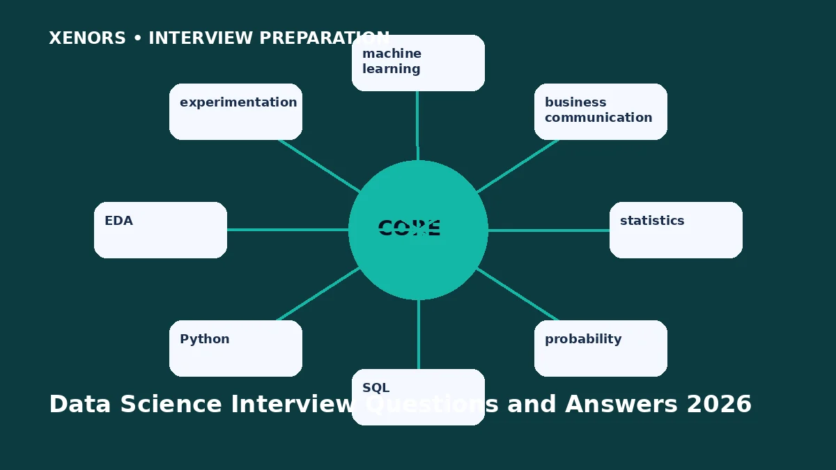 Data Science Interview Questions and Answers 2026 preparation map