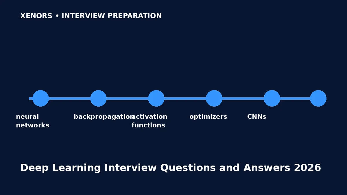 Deep Learning Interview Questions and Answers 2026 preparation map