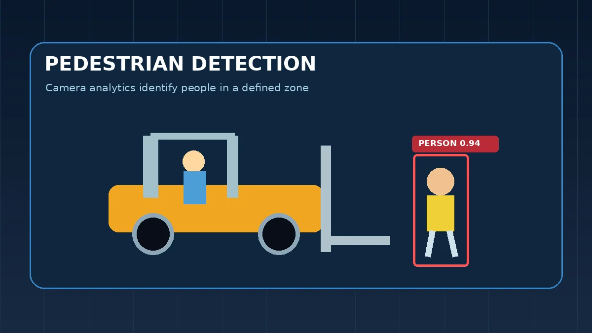 Illustration of forklift pedestrian detection AI camera identifying a person in a warehouse