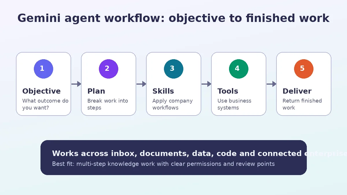 Google Gemini agent workflow illustration
