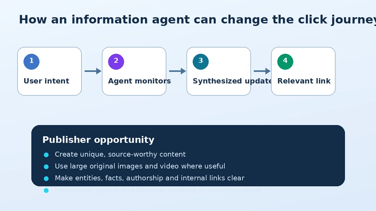 Google Search agents workflow illustration
