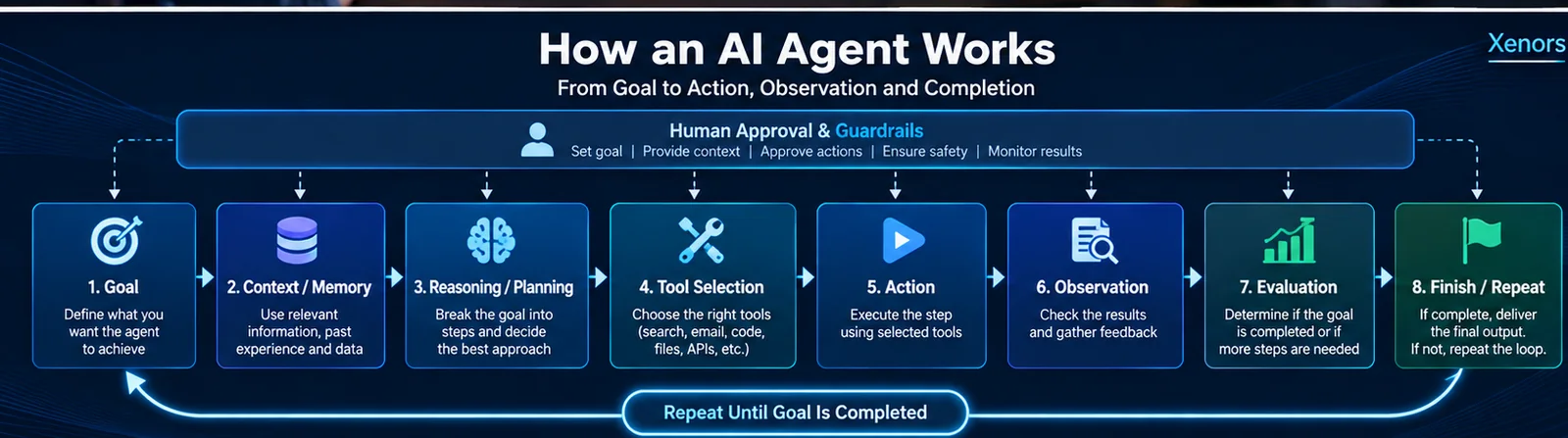 How an AI agent works from goal and context to tools, action, observation, evaluation and completion