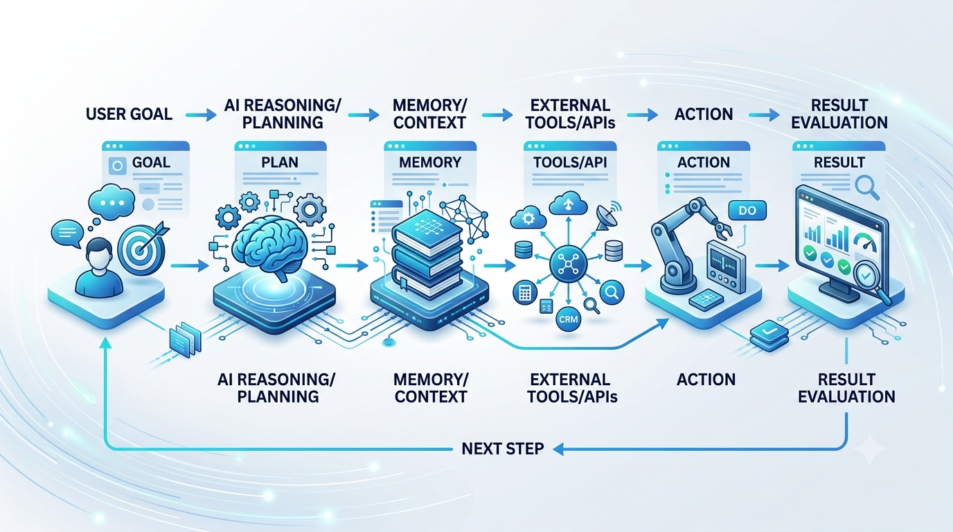 Diagram showing how AI agents move from user goal to planning tools actions and feedback