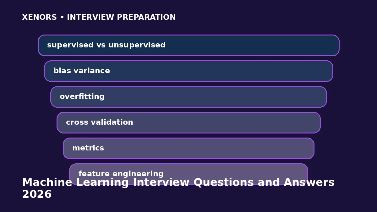 Machine Learning Interview Questions and Answers 2026 preparation map
