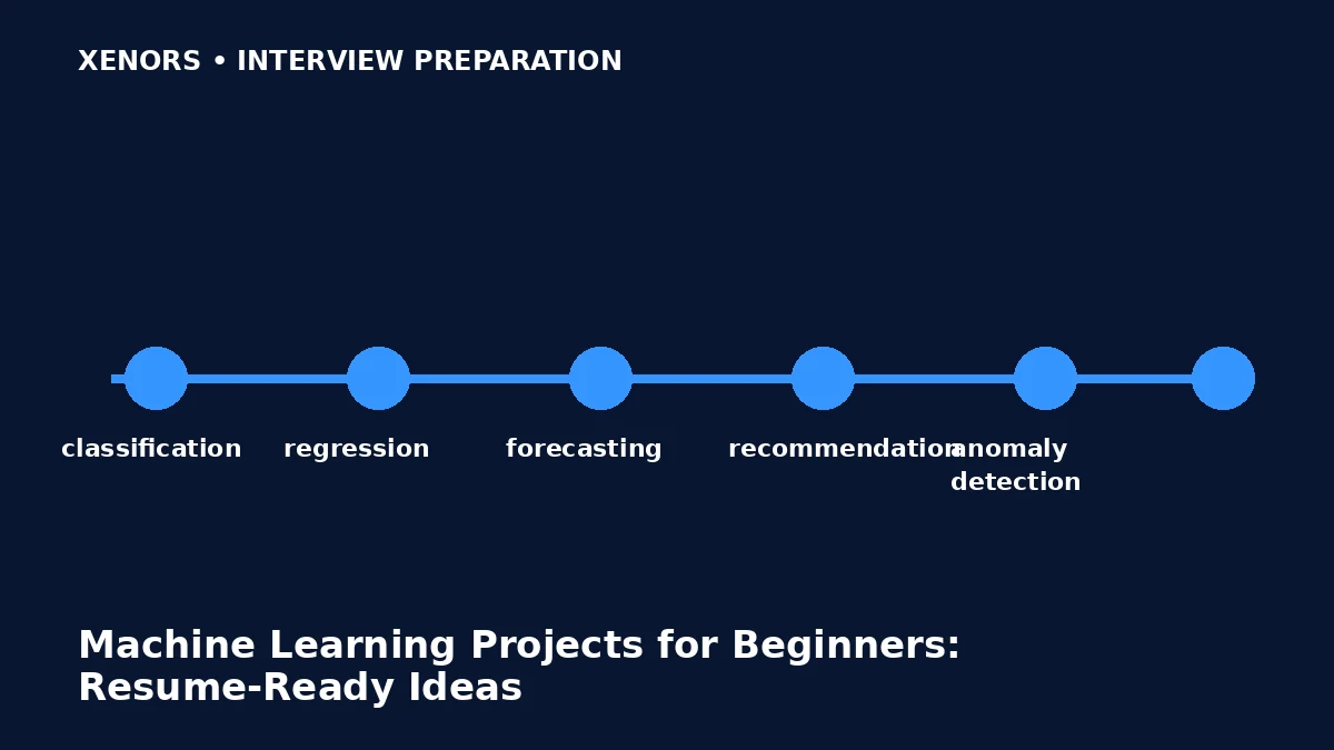 Machine Learning Projects for Beginners: Resume-Ready Ideas preparation map
