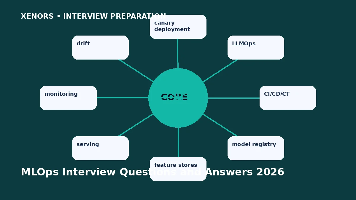 MLOps Interview Questions and Answers 2026 preparation map