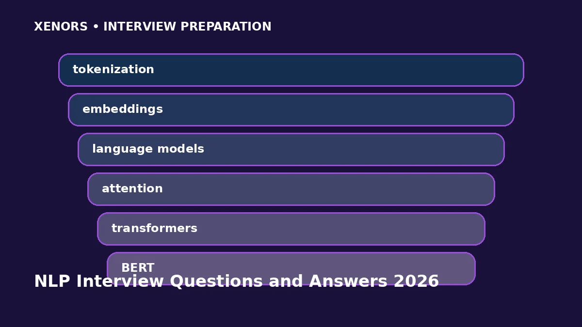 NLP Interview Questions and Answers 2026 preparation map