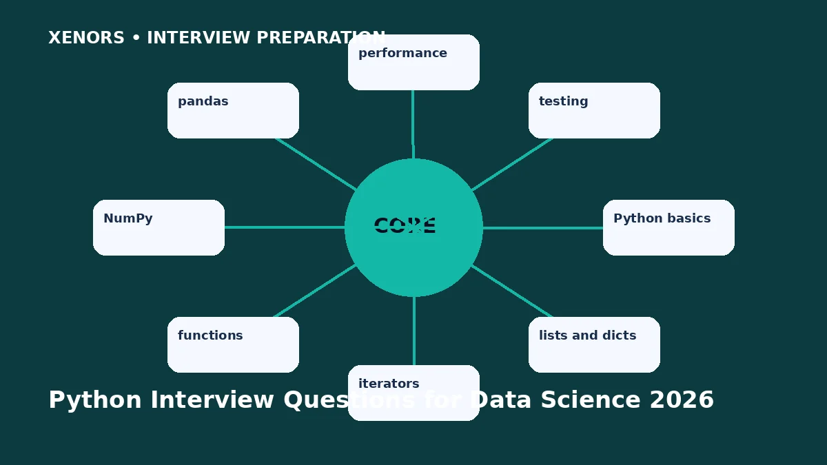 Python Interview Questions for Data Science 2026 preparation map