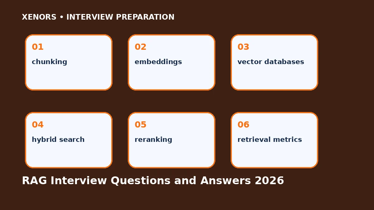 RAG Interview Questions and Answers 2026 preparation map