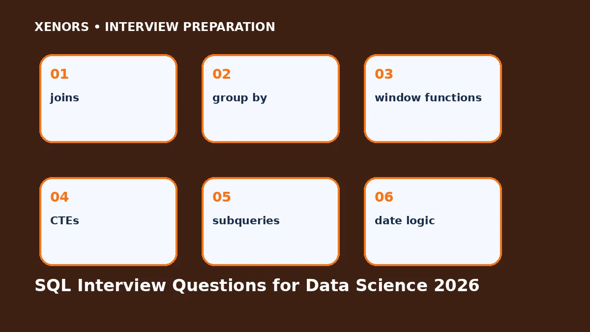 SQL Interview Questions for Data Science 2026 preparation map