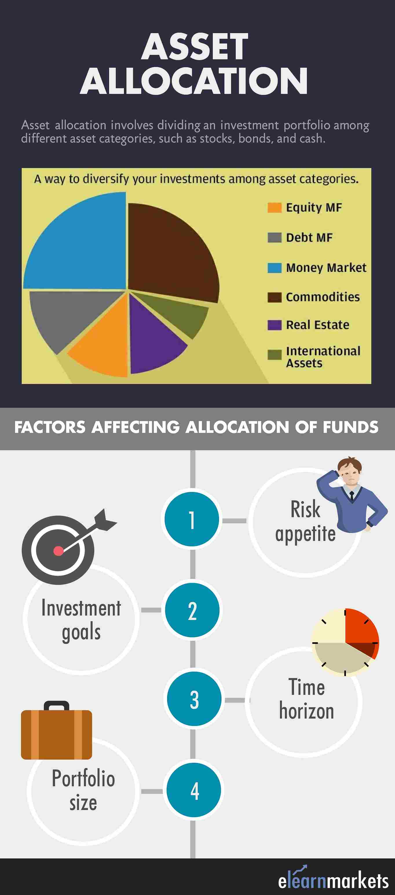 Portfolio diversification and asset allocation