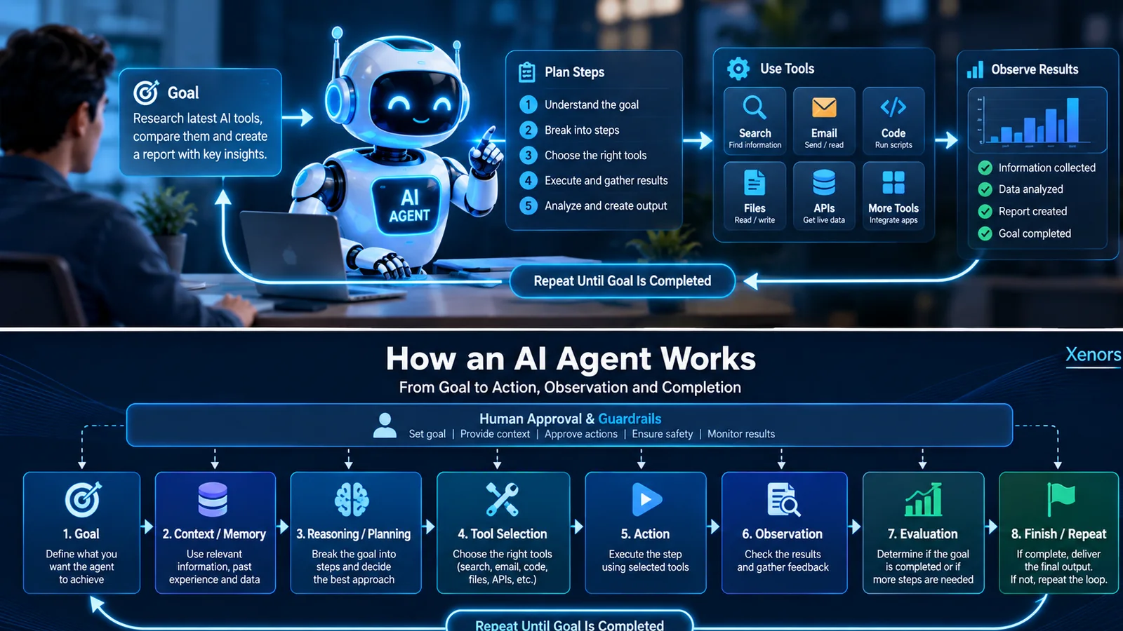 AI agent taking a goal, planning steps, using tools and observing results