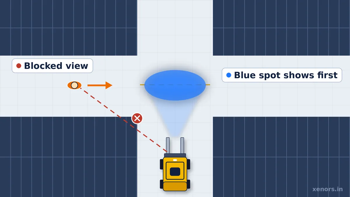 Forklift blue spot safety light projecting a blue warning zone in a warehouse aisle at a blind rack intersection
