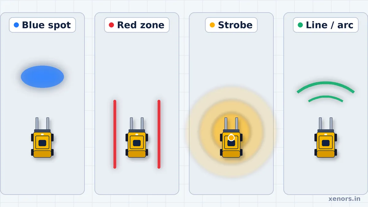 Comparison of forklift safety light types including blue spot, red zone, strobe and line or arc projector